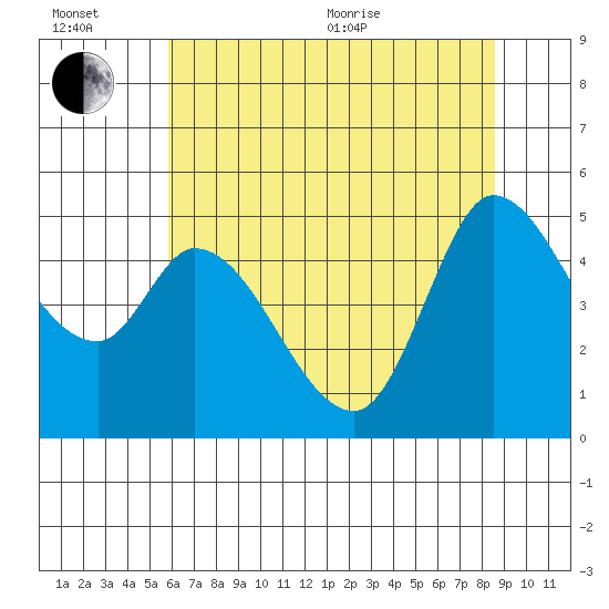 Wingo tide chart for Wednesday, July 6, 2022