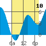 Wingo tide chart for Wednesday, August 10, 2022