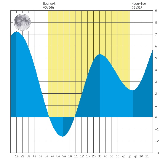 Wingo tide chart for Thursday, August 11, 2022