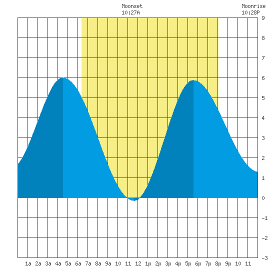 Wingo tide chart for Monday, August 15, 2022