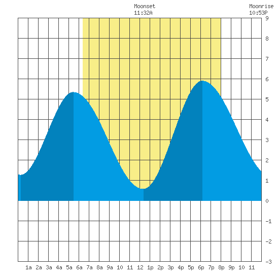 Wingo tide chart for Tuesday, August 16, 2022