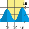 Wingo tide chart for Tuesday, August 16, 2022