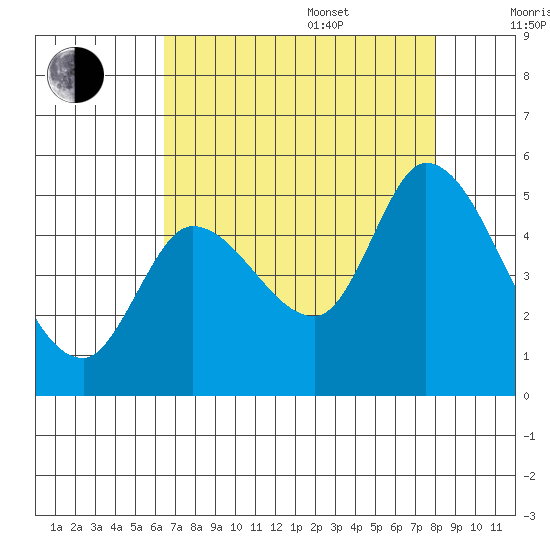 Wingo tide chart for Thursday, August 18, 2022