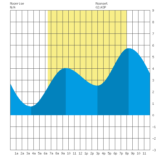 Wingo tide chart for Friday, August 19, 2022