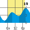 Wingo tide chart for Friday, August 19, 2022