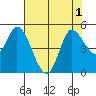 Wingo tide chart for Monday, August 1, 2022