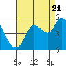 Wingo tide chart for Sunday, August 21, 2022