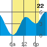 Wingo tide chart for Monday, August 22, 2022