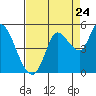 Wingo tide chart for Wednesday, August 24, 2022