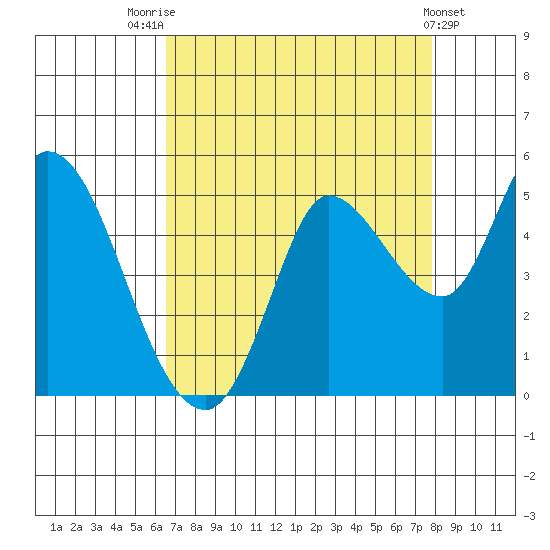Wingo tide chart for Thursday, August 25, 2022