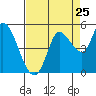Wingo tide chart for Thursday, August 25, 2022