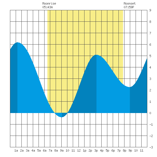 Wingo tide chart for Friday, August 26, 2022