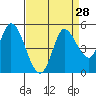 Wingo tide chart for Sunday, August 28, 2022