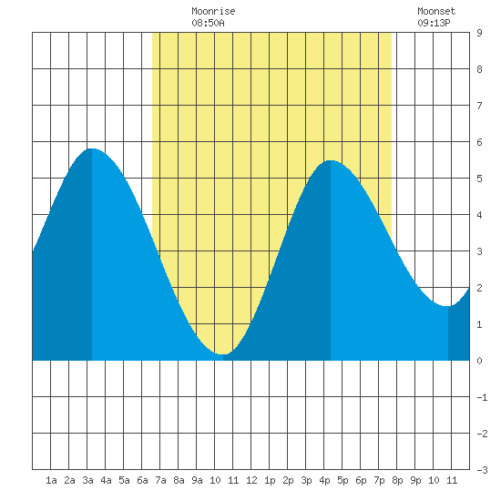 Wingo tide chart for Monday, August 29, 2022
