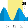 Wingo tide chart for Monday, August 29, 2022