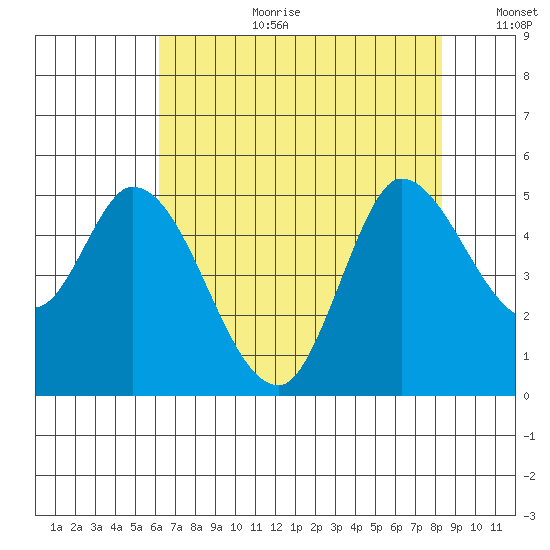 Wingo tide chart for Tuesday, August 2, 2022