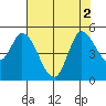 Wingo tide chart for Tuesday, August 2, 2022