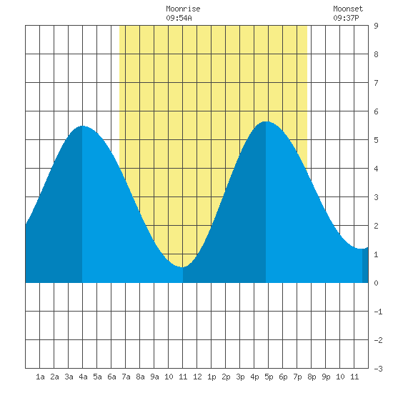 Wingo tide chart for Tuesday, August 30, 2022