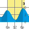 Wingo tide chart for Wednesday, August 3, 2022