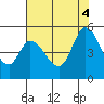 Wingo tide chart for Thursday, August 4, 2022