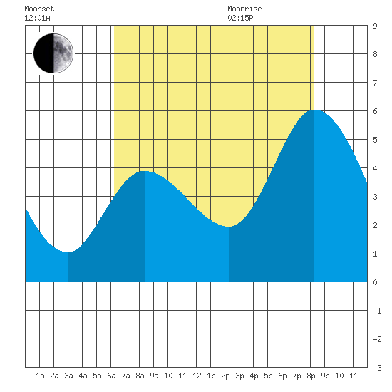 Wingo tide chart for Friday, August 5, 2022
