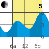 Wingo tide chart for Friday, August 5, 2022