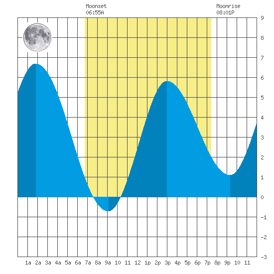 Wingo tide chart for Saturday, September 10, 2022