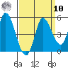 Wingo tide chart for Saturday, September 10, 2022