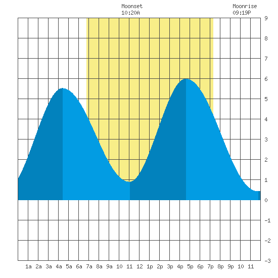 Wingo tide chart for Tuesday, September 13, 2022