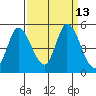 Wingo tide chart for Tuesday, September 13, 2022