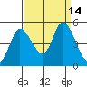 Wingo tide chart for Wednesday, September 14, 2022