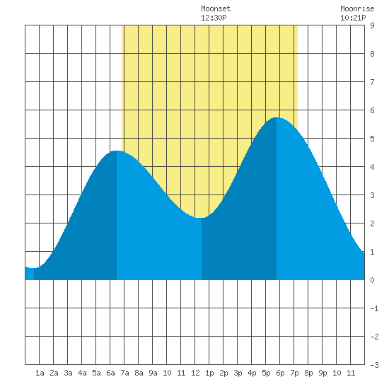 Wingo tide chart for Thursday, September 15, 2022