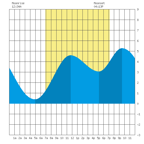 Wingo tide chart for Monday, September 19, 2022
