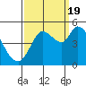 Wingo tide chart for Monday, September 19, 2022