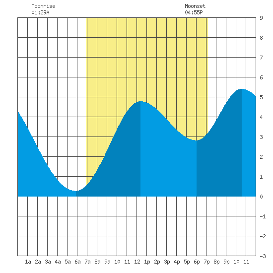 Wingo tide chart for Tuesday, September 20, 2022