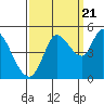 Wingo tide chart for Wednesday, September 21, 2022