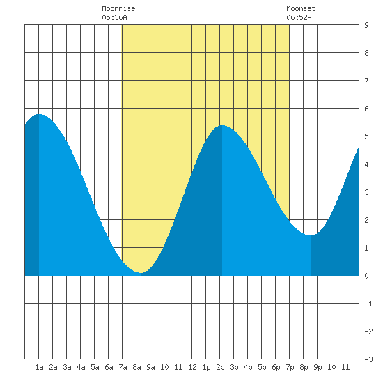 Wingo tide chart for Saturday, September 24, 2022