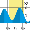 Wingo tide chart for Tuesday, September 27, 2022