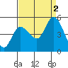 Wingo tide chart for Friday, September 2, 2022
