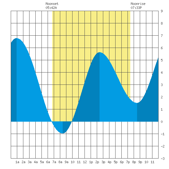 Wingo tide chart for Friday, September 9, 2022