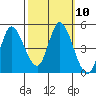 Wingo tide chart for Monday, October 10, 2022