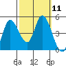 Wingo tide chart for Tuesday, October 11, 2022