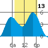 Wingo tide chart for Thursday, October 13, 2022