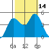 Wingo tide chart for Friday, October 14, 2022