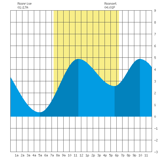 Wingo tide chart for Wednesday, October 19, 2022