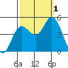 Wingo tide chart for Saturday, October 1, 2022