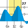 Wingo tide chart for Thursday, October 27, 2022