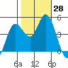 Wingo tide chart for Friday, October 28, 2022
