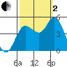 Wingo tide chart for Sunday, October 2, 2022