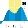 Wingo tide chart for Sunday, October 30, 2022